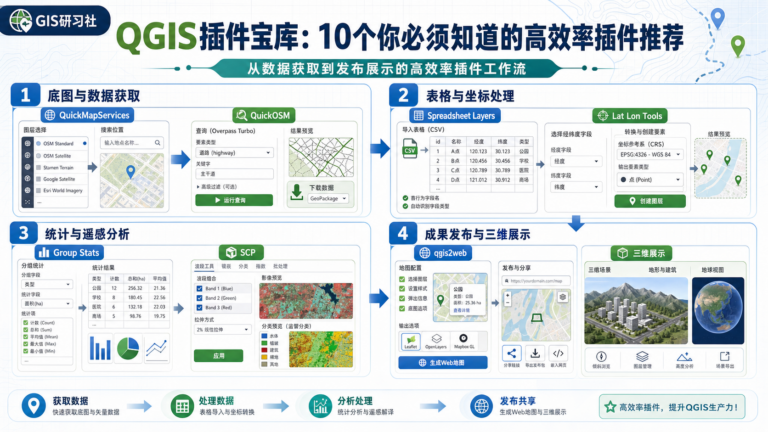 QGIS插件推荐与QGIS高效率插件工作流示意图