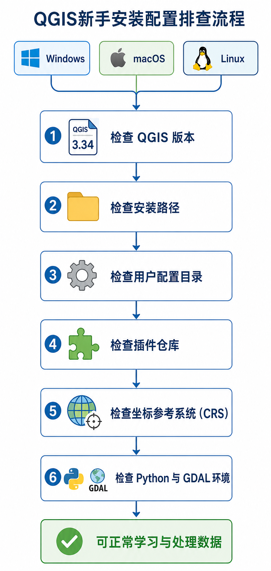 QGIS学习卡壳 新手安装配置避坑指南流程图
