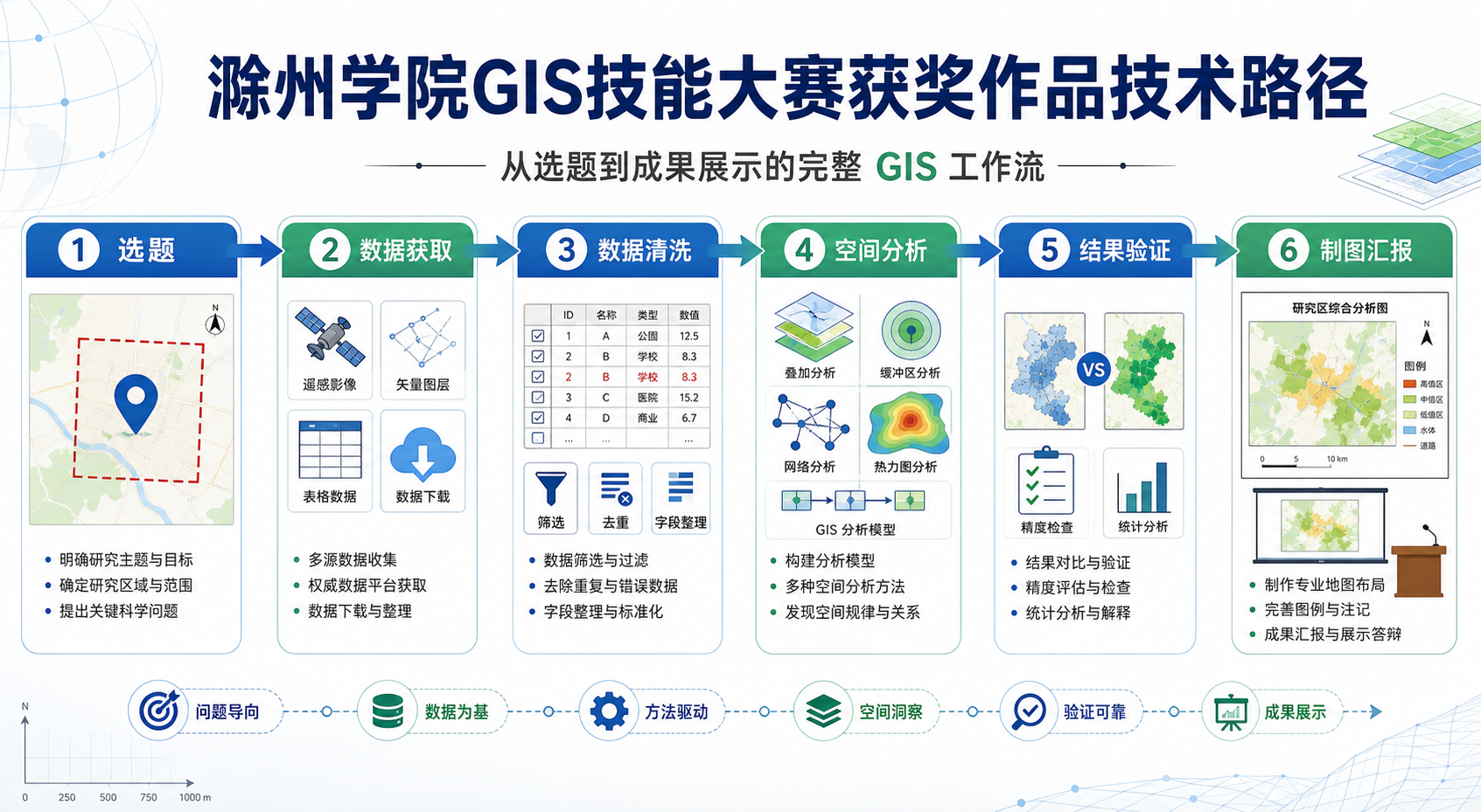 滁州学院GIS技能大赛获奖作品技术路径和数据处理流程
