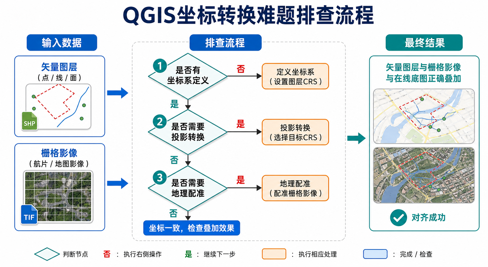 QGIS坐标转换难题与QGIS数据投影排查流程