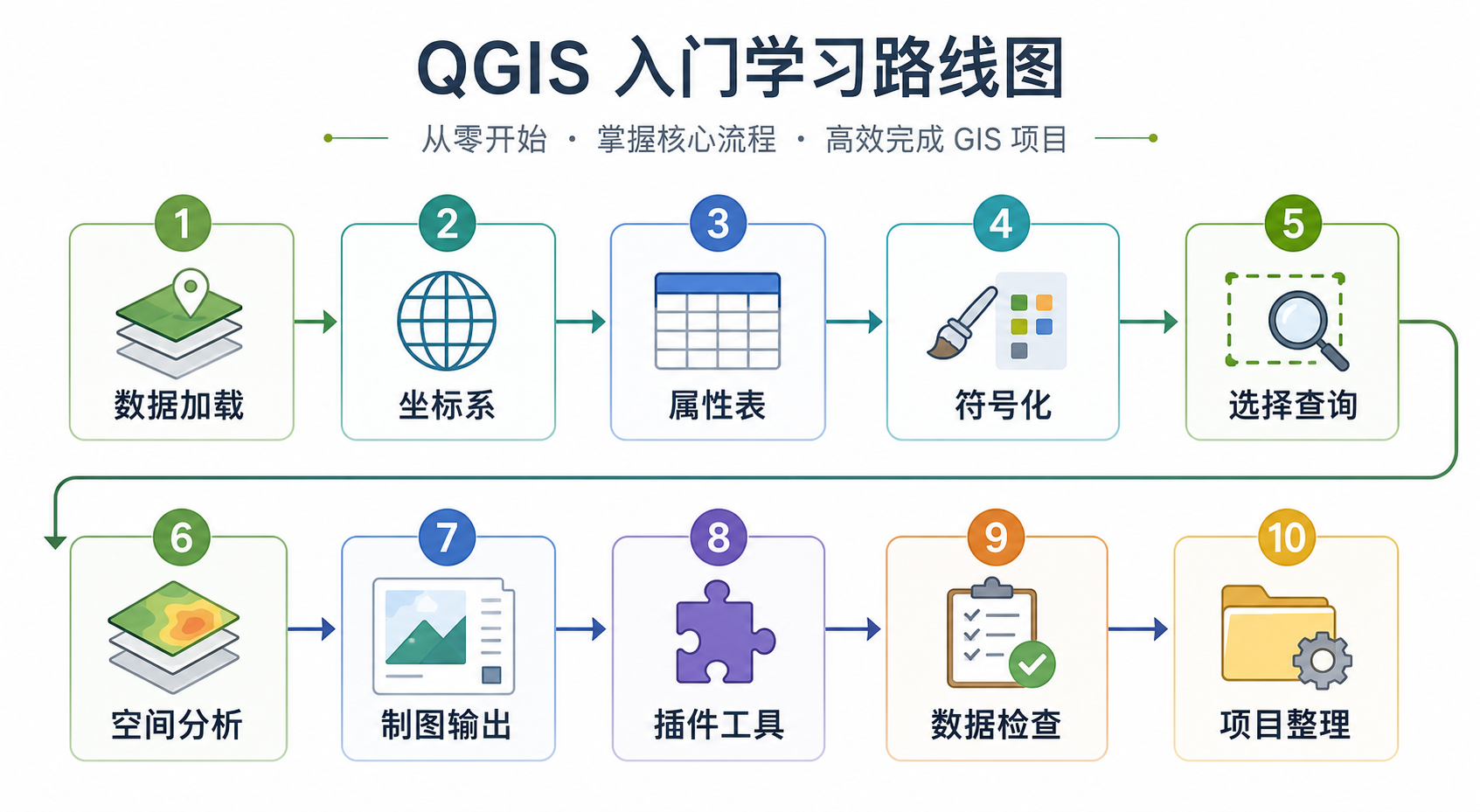 QGIS学习入门到精通与QGIS新手必学核心操作路线图