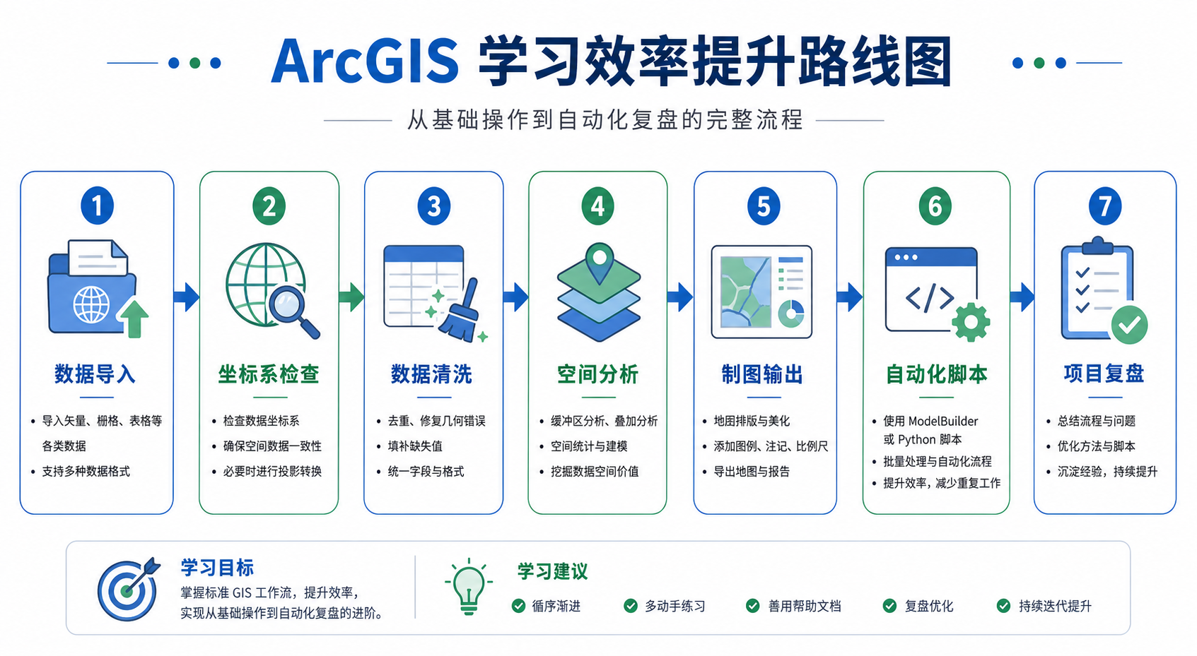ArcGIS学习效率低 ArcGIS从入门到精通学习路线图