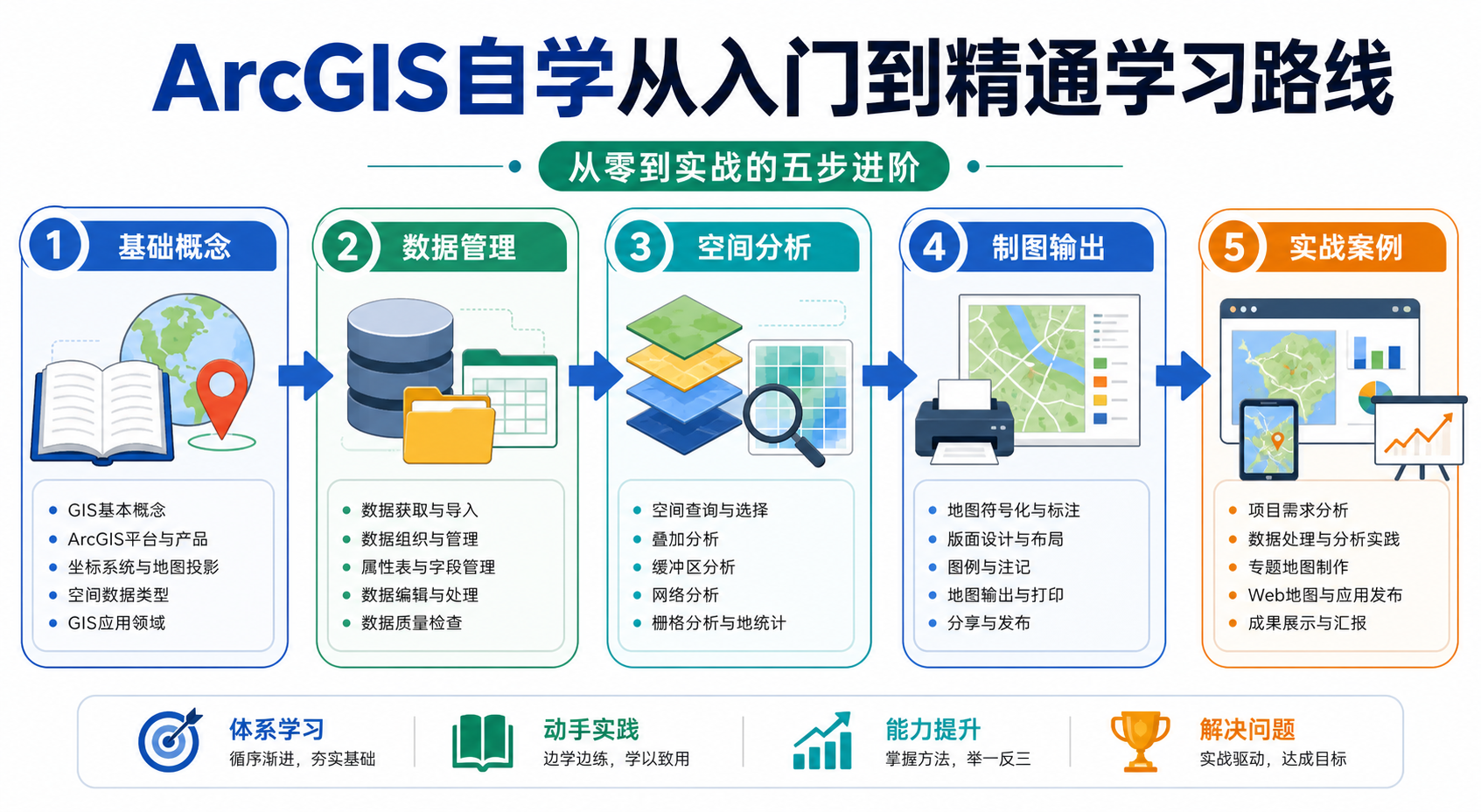 ArcGIS自学从入门到精通学习路线和ArcGIS实战案例资源包