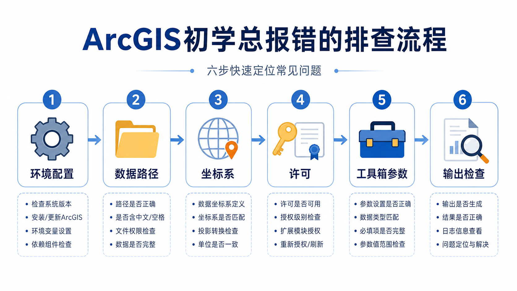 ArcGIS初学总报错 环境配置和工具箱参数排查流程图
