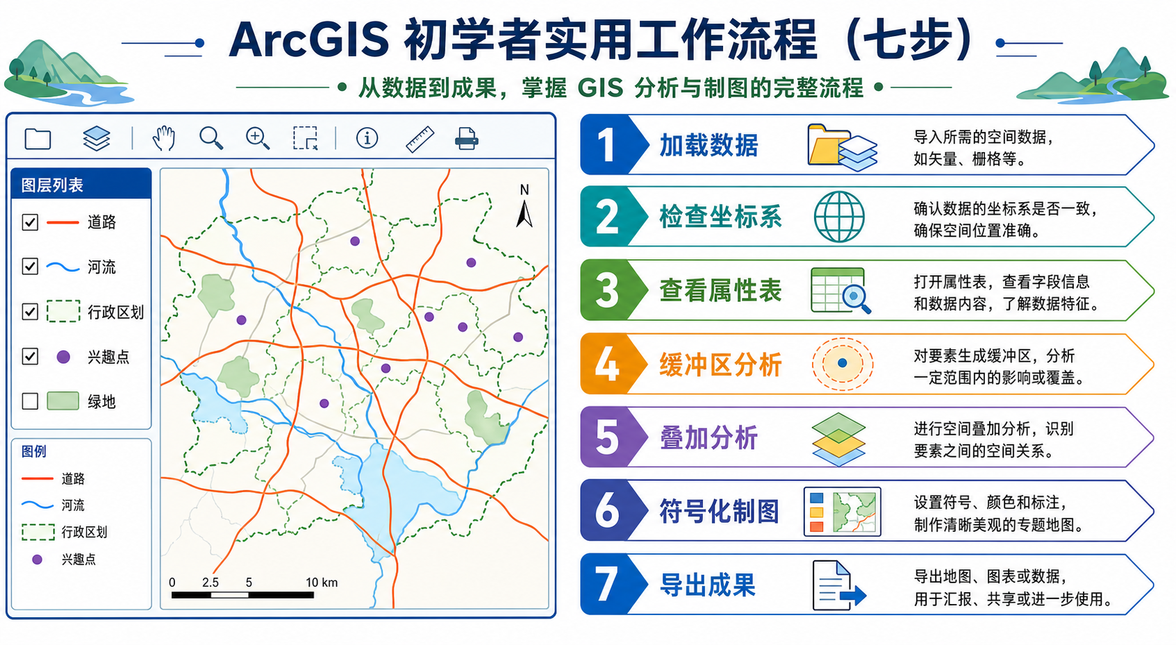 ArcGIS基础教程与arcgis新手入门实操流程图