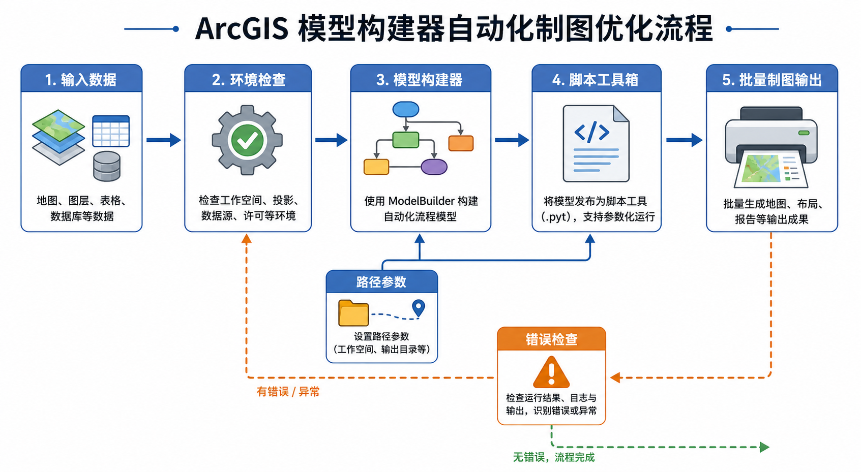 ArcGIS模型构建器总是报错与自动化制图流程优化示意图