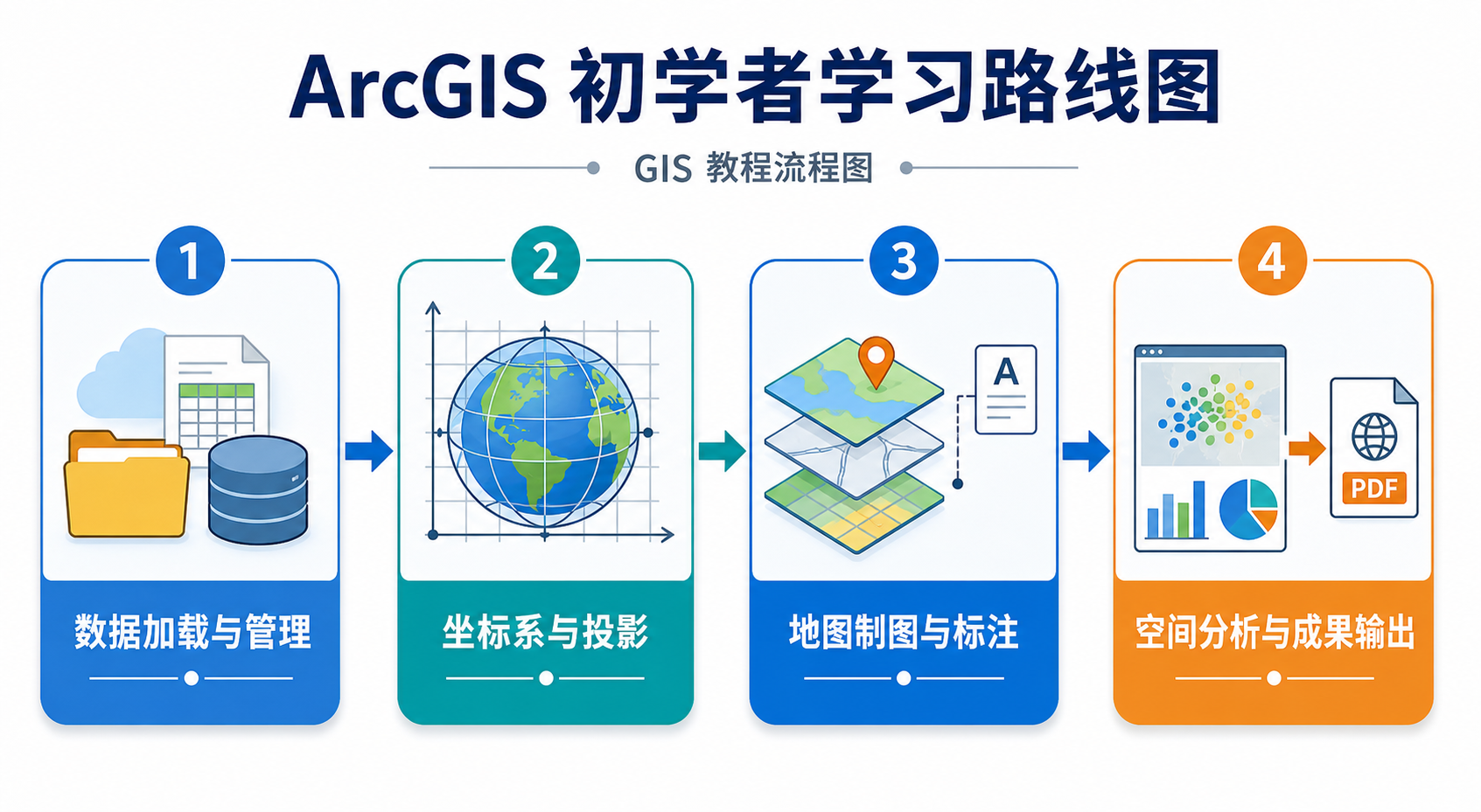 ArcGIS初学者如何快速上手 ArcGIS学习路线图