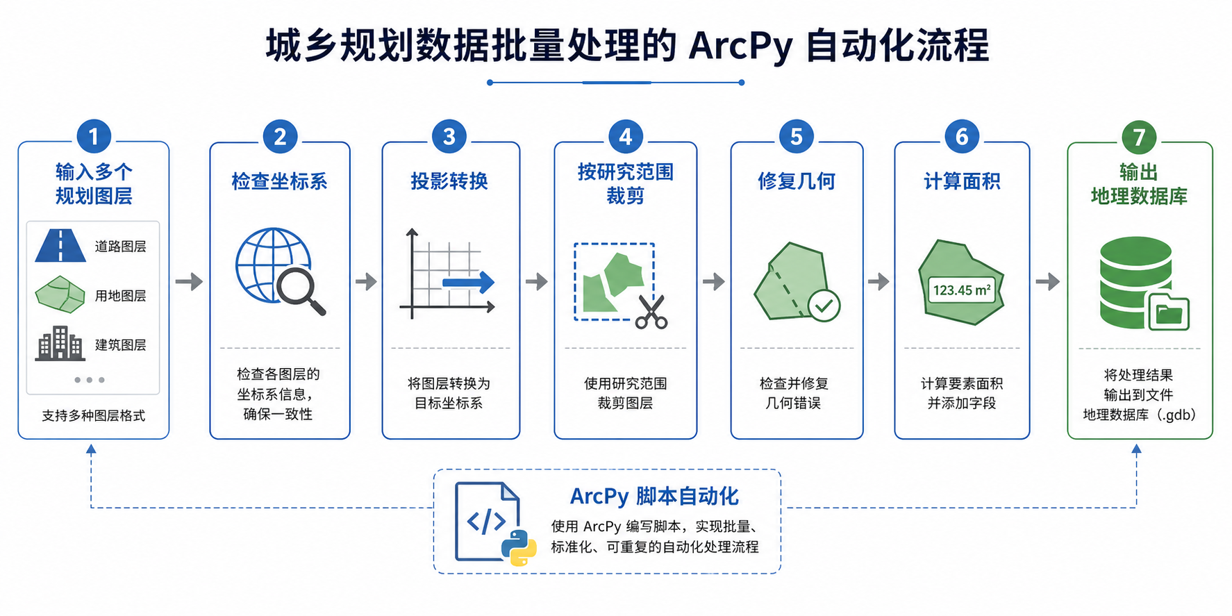 城乡规划数据批量处理 ArcPy脚本自动化流程示意图