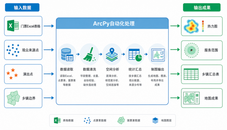 安仁承坪腰鼓队GIS空间分析 ArcPy门票数据自动化流程图
