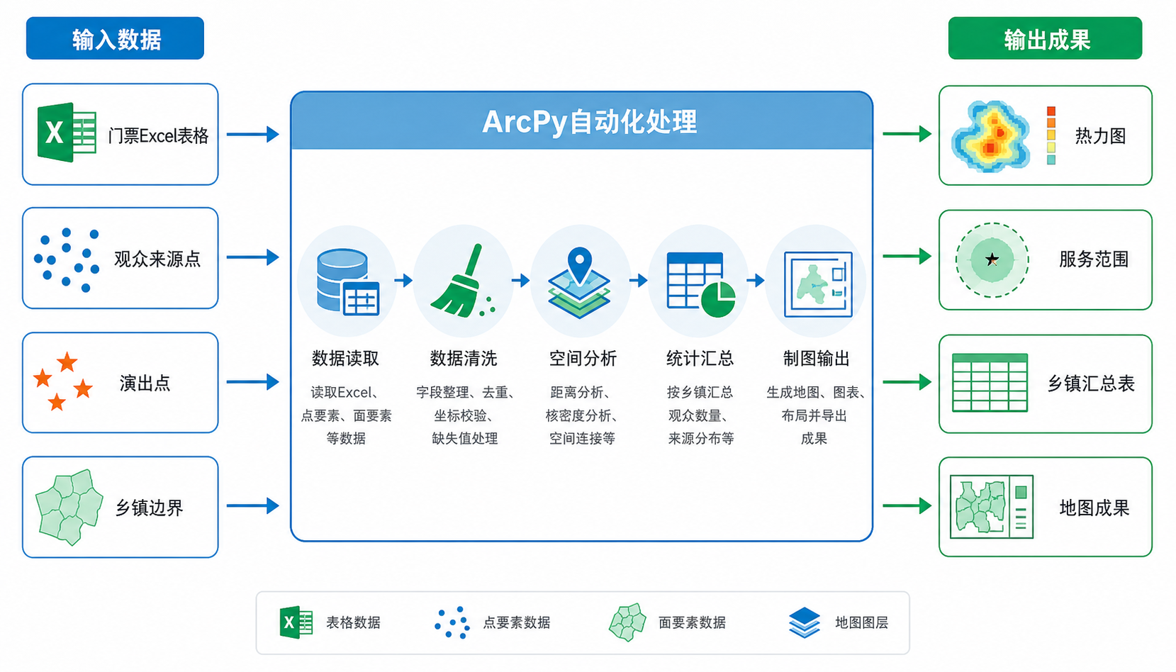 安仁承坪腰鼓队GIS空间分析 ArcPy门票数据自动化流程图