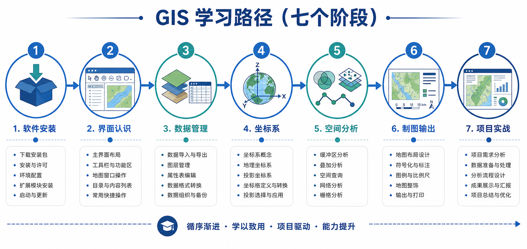 ArcGIS入门学习路径和ArcGIS软件安装操作手册资源包