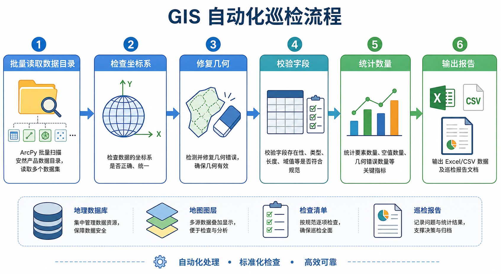 ArcPy批量处理安然产品数据 GIS自动化巡检方案流程图