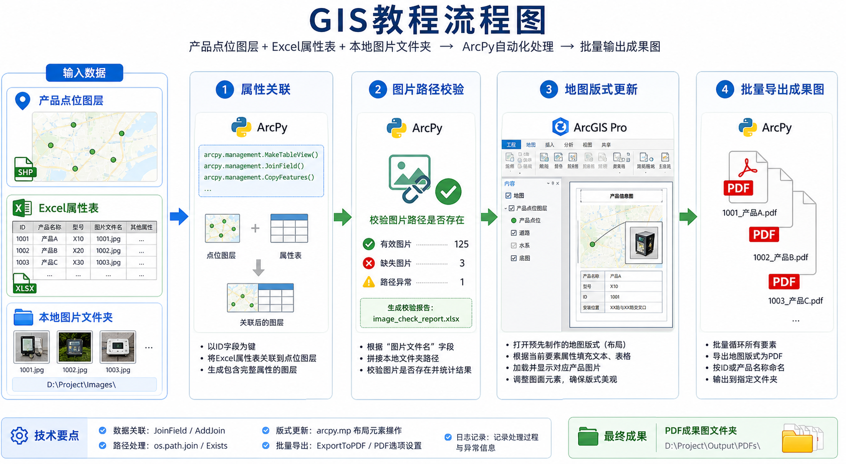 ArcPy批量处理平安产品带图片与GIS属性关联流程图