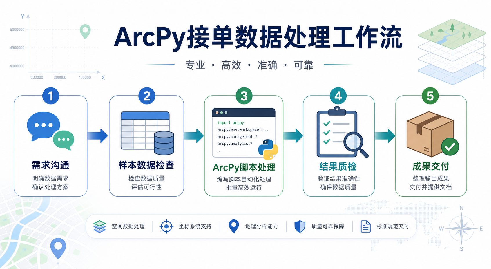 ArcPy能做什么副业 GIS数据处理接单工作流