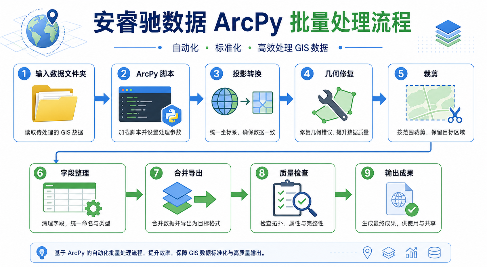 安睿驰数据批量处理 ArcPy自动化方案流程图