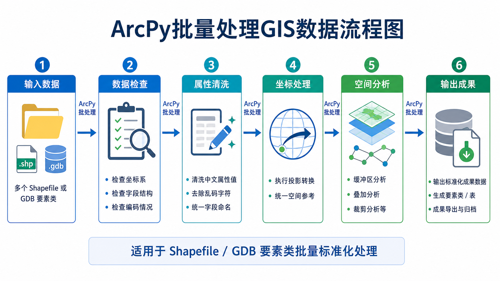 ArcPy批量处理GIS数据和中文属性字段清洗流程