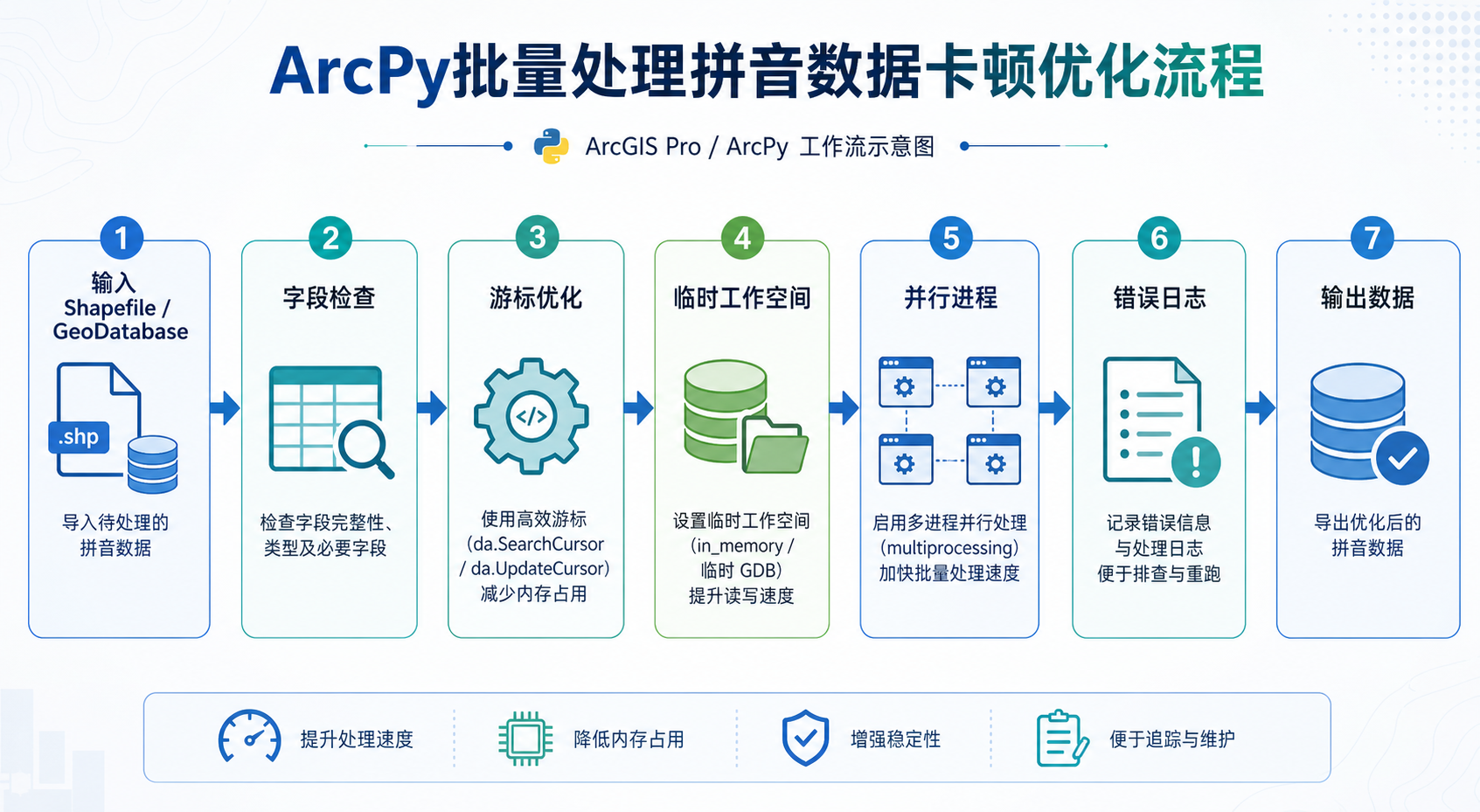 ArcPy批量处理爱如禅拼音数据卡顿优化与ArcPy并行计算方案