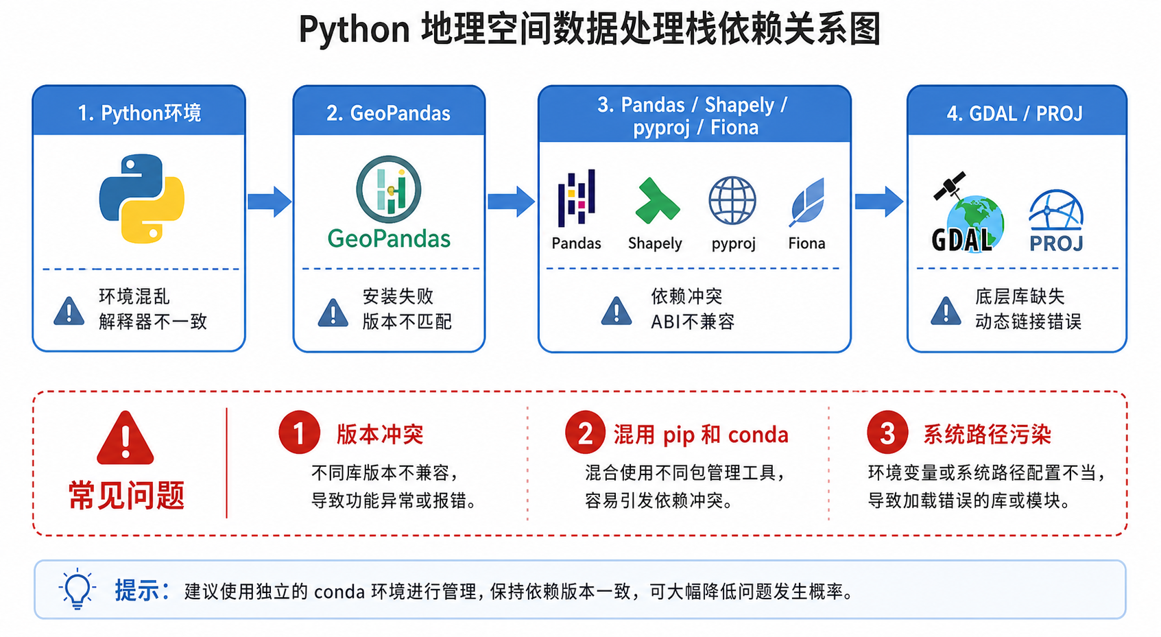 GeoPandas安装报错与GeoPandas依赖库关系示意图