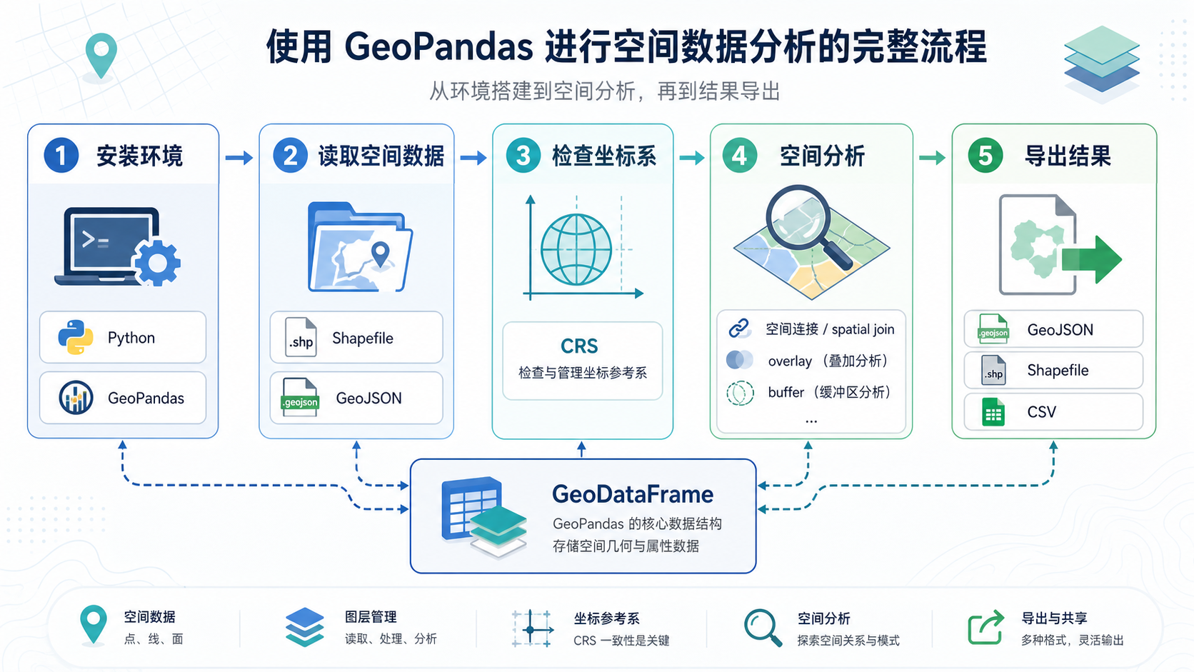 GeoPandas入门安装实战与GIS空间分析避坑流程图