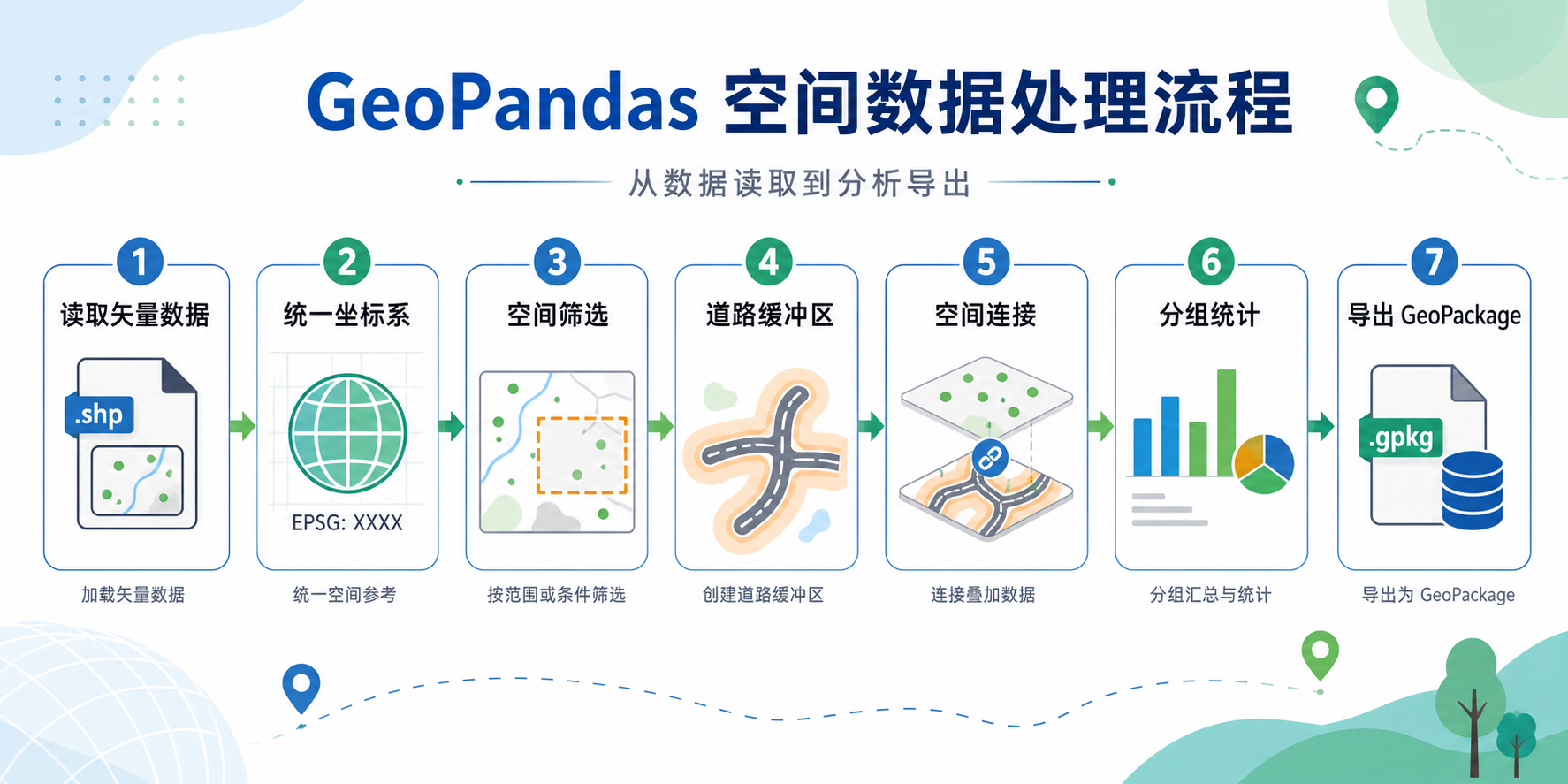 GeoPandas空间数据处理与Python GIS实战流程