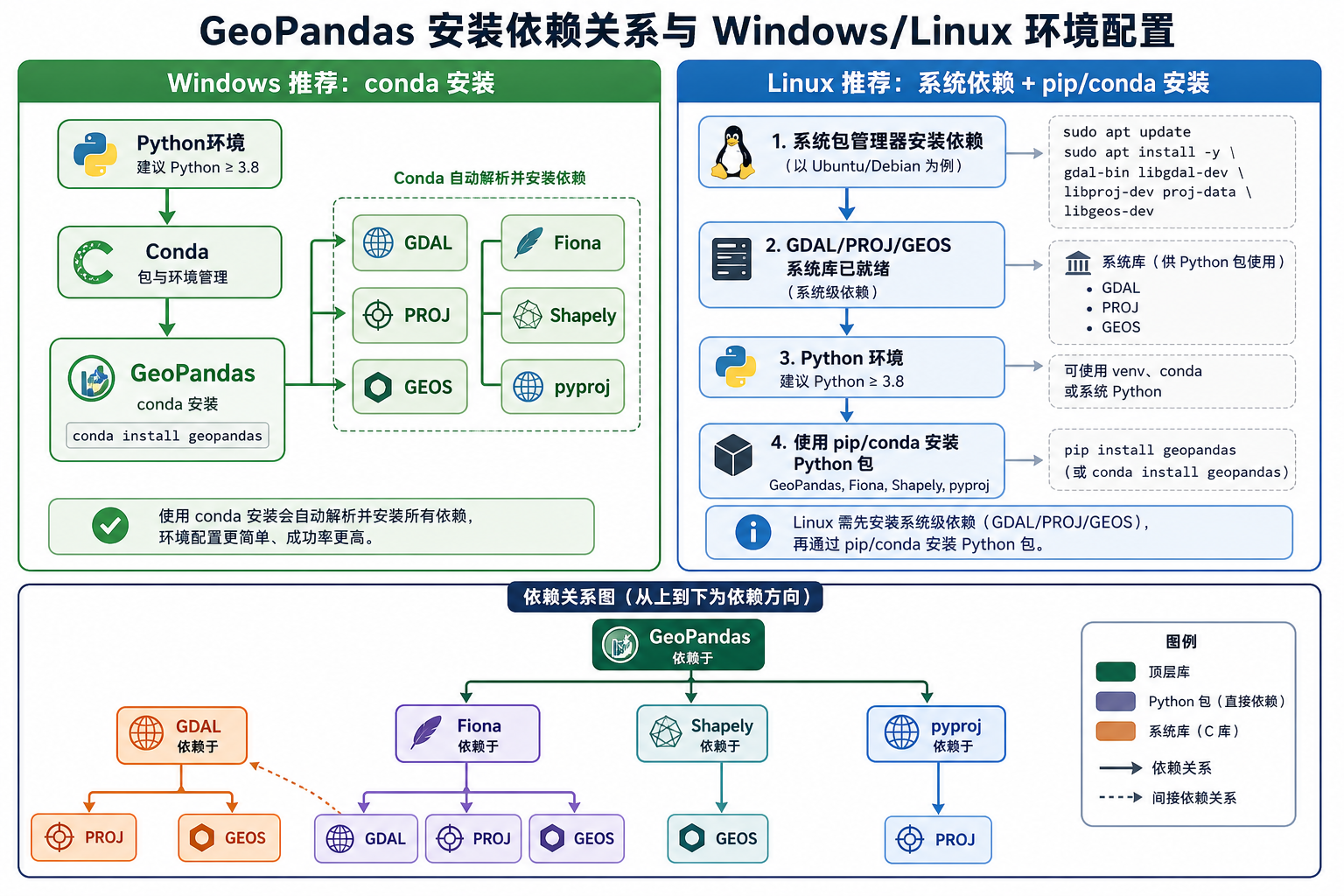 GeoPandas库安装总报错 Windows与Linux环境配置流程图