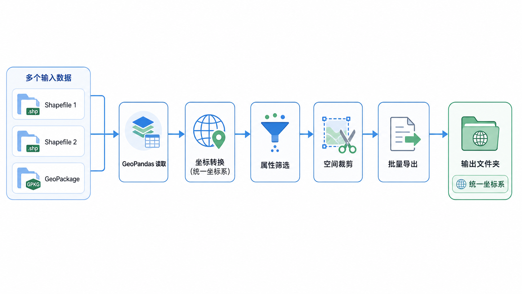 ArcGIS数据批量处理 GeoPandas坐标转换流程图