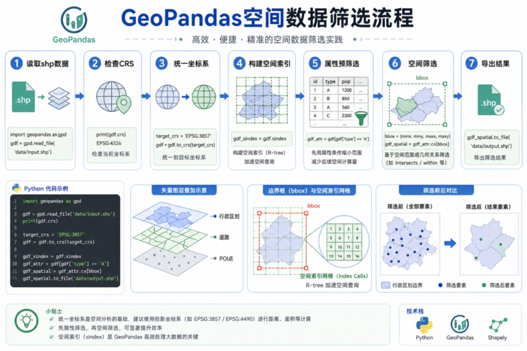 GeoPandas空间数据筛选效率低与shp数据处理脚本流程图
