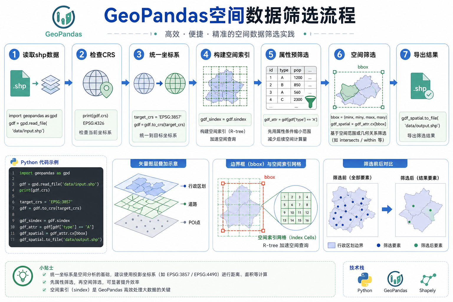GeoPandas空间数据筛选效率低与shp数据处理脚本流程图