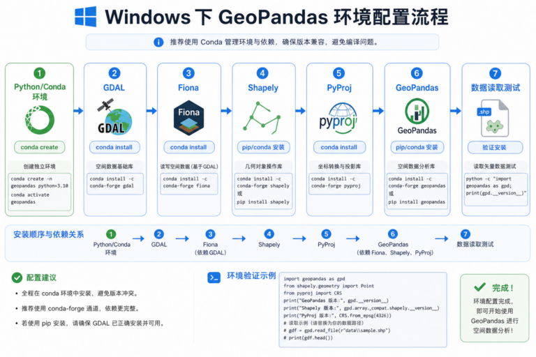 GeoPandas环境配置 Windows安装GeoPandas依赖关系示意图