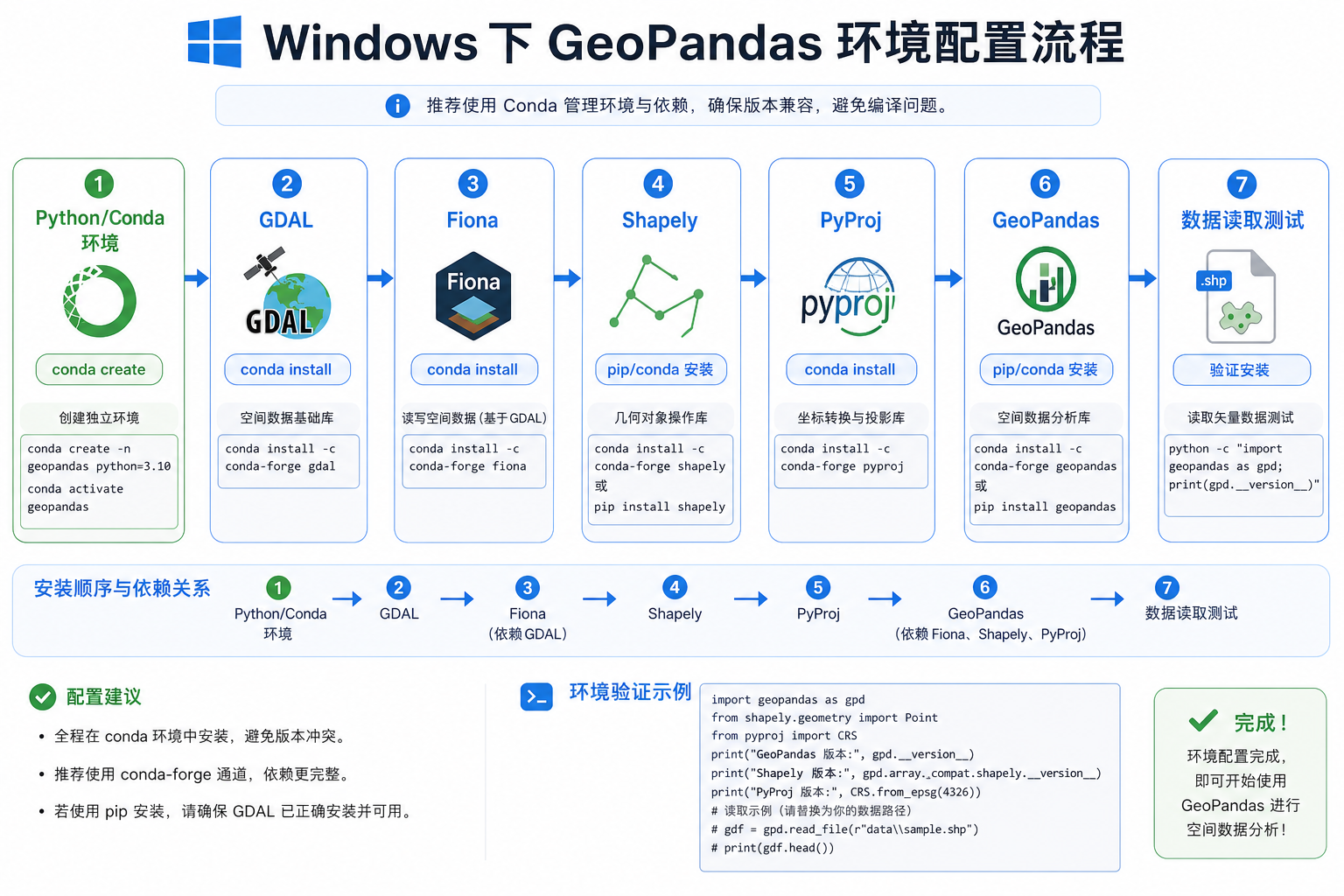 GeoPandas环境配置 Windows安装GeoPandas依赖关系示意图
