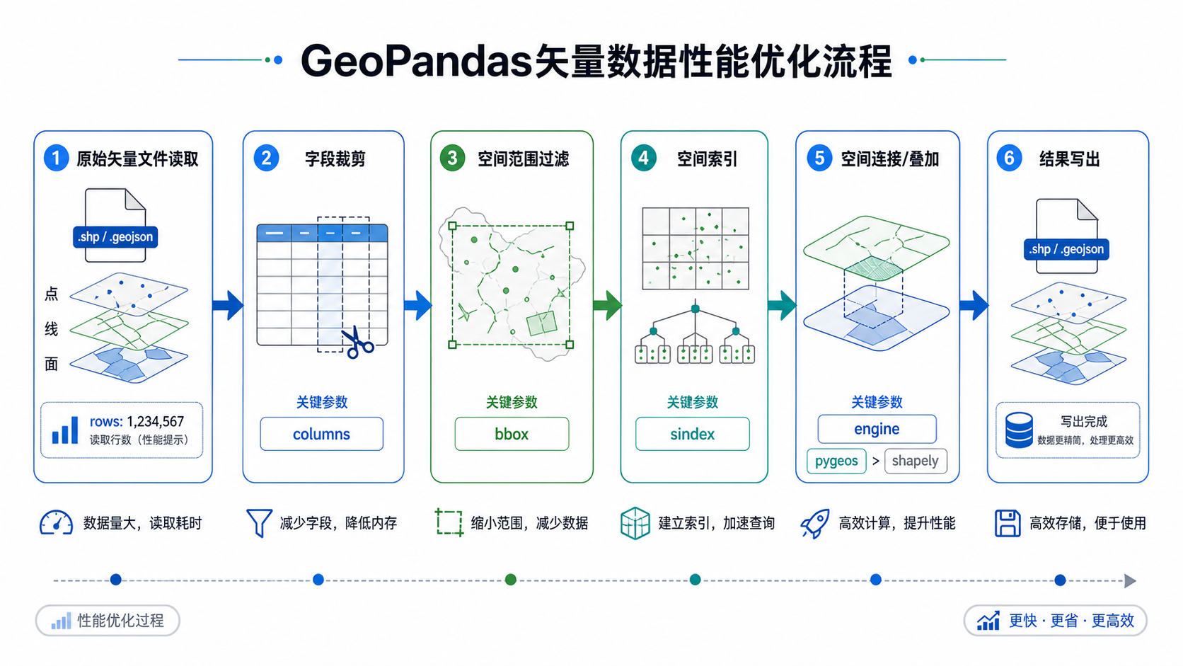 GeoPandas处理矢量数据效率低 bbox columns 空间索引优化流程