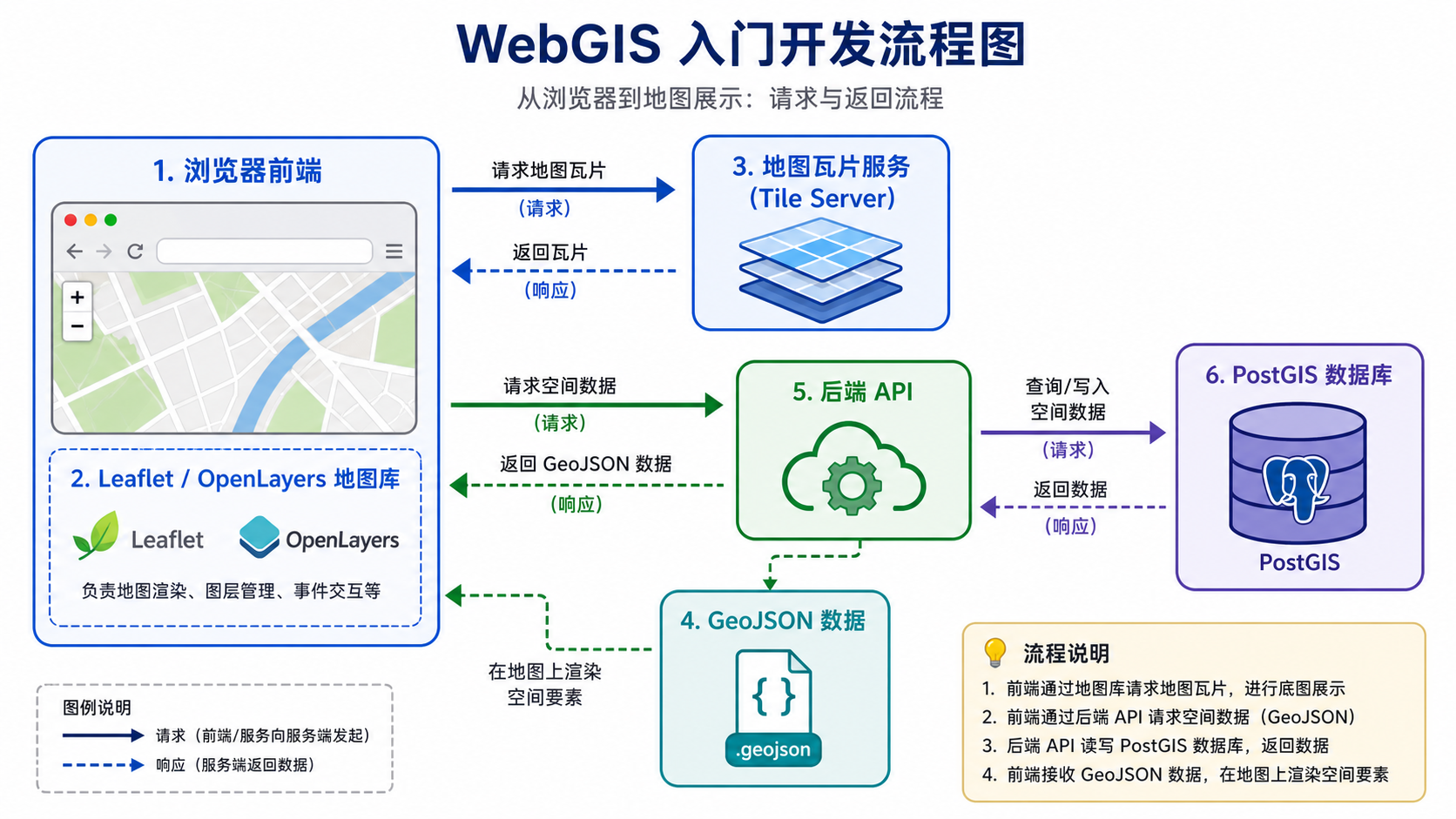 WebGIS入门开发环境配置与项目源码学习流程图
