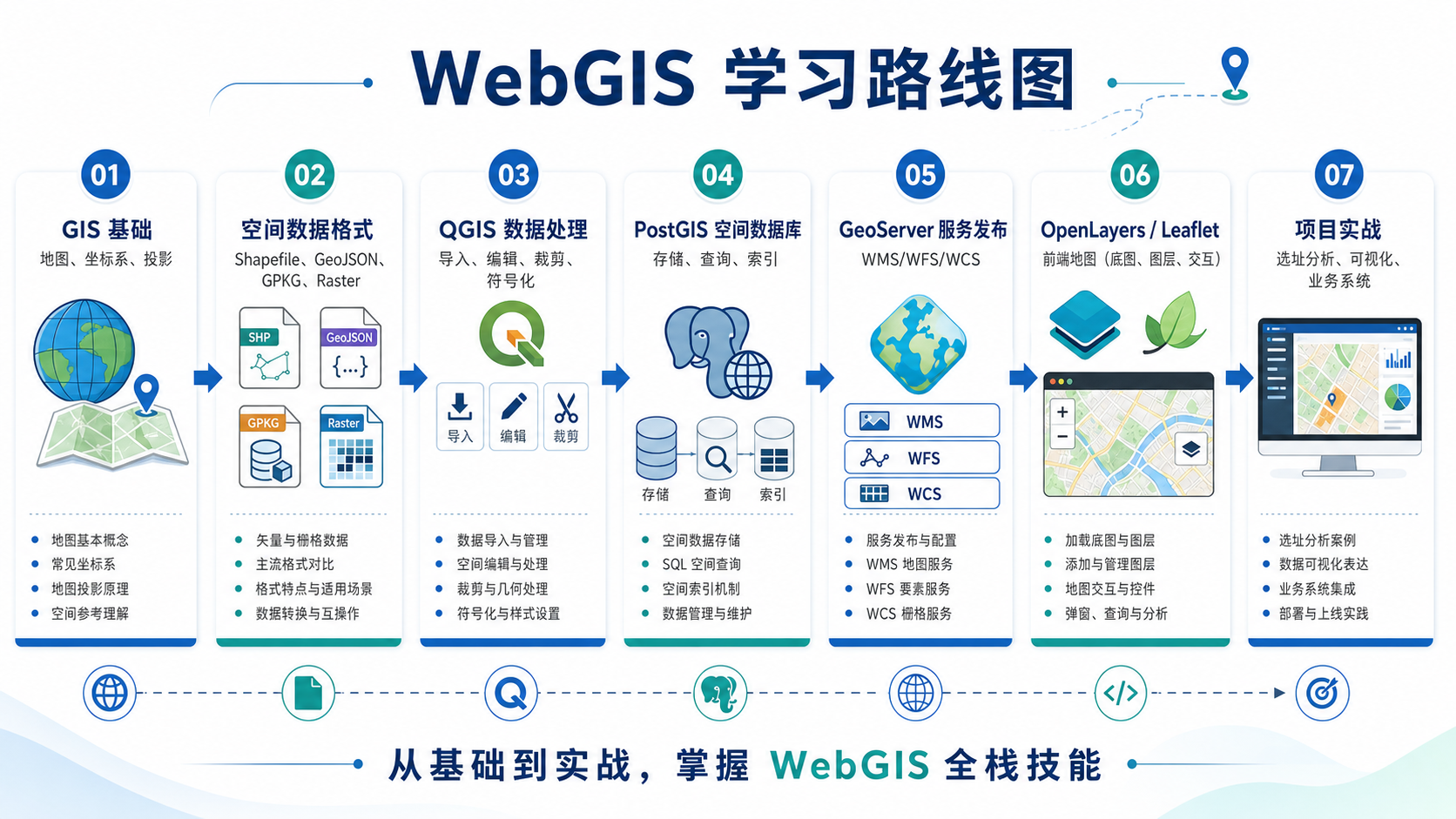 WebGIS怎么学 WebGIS学习路线图