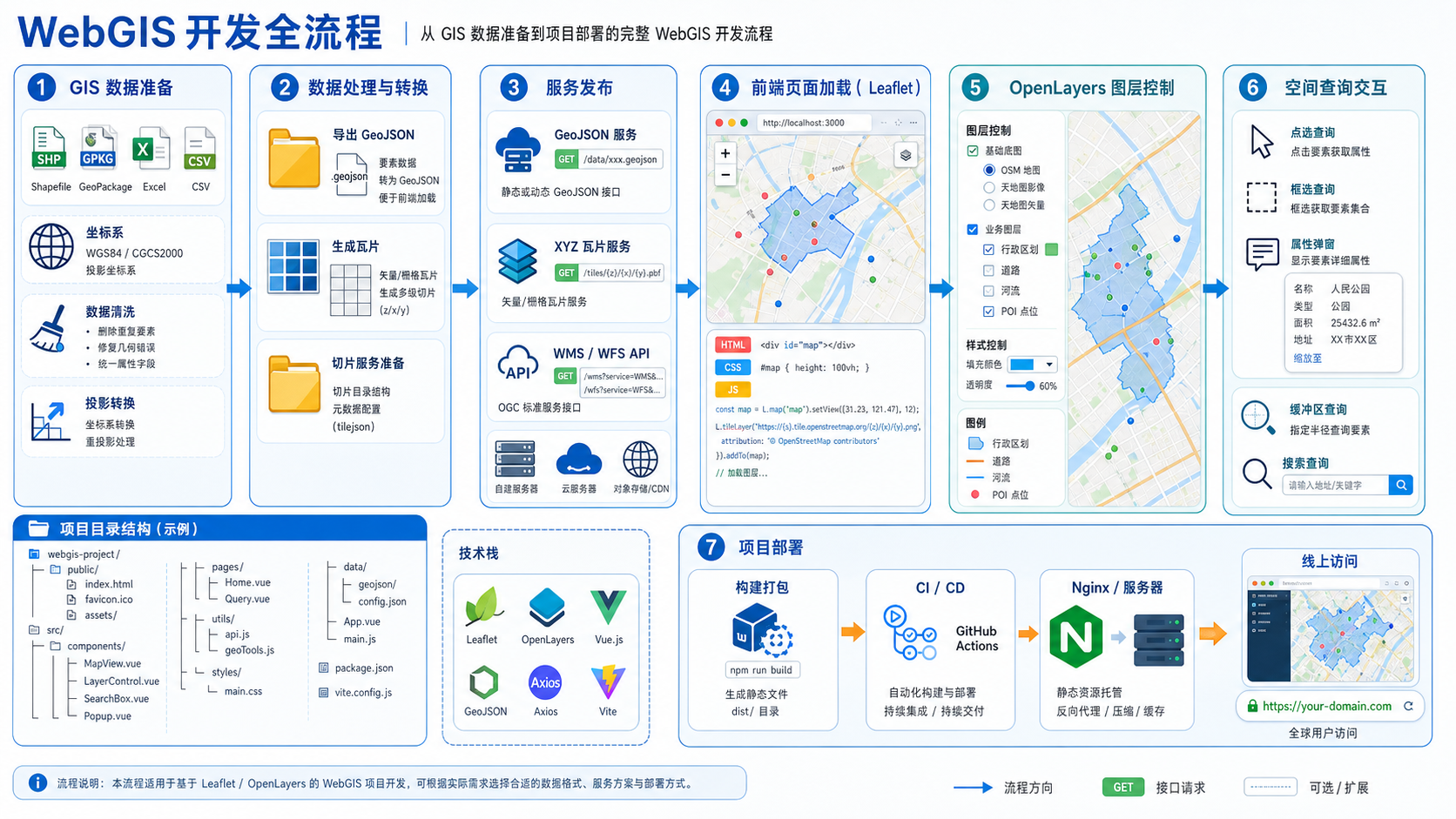 WebGIS教程从入门到实战 webgis课程项目源码 Leaflet OpenLayers完整案例流程图
