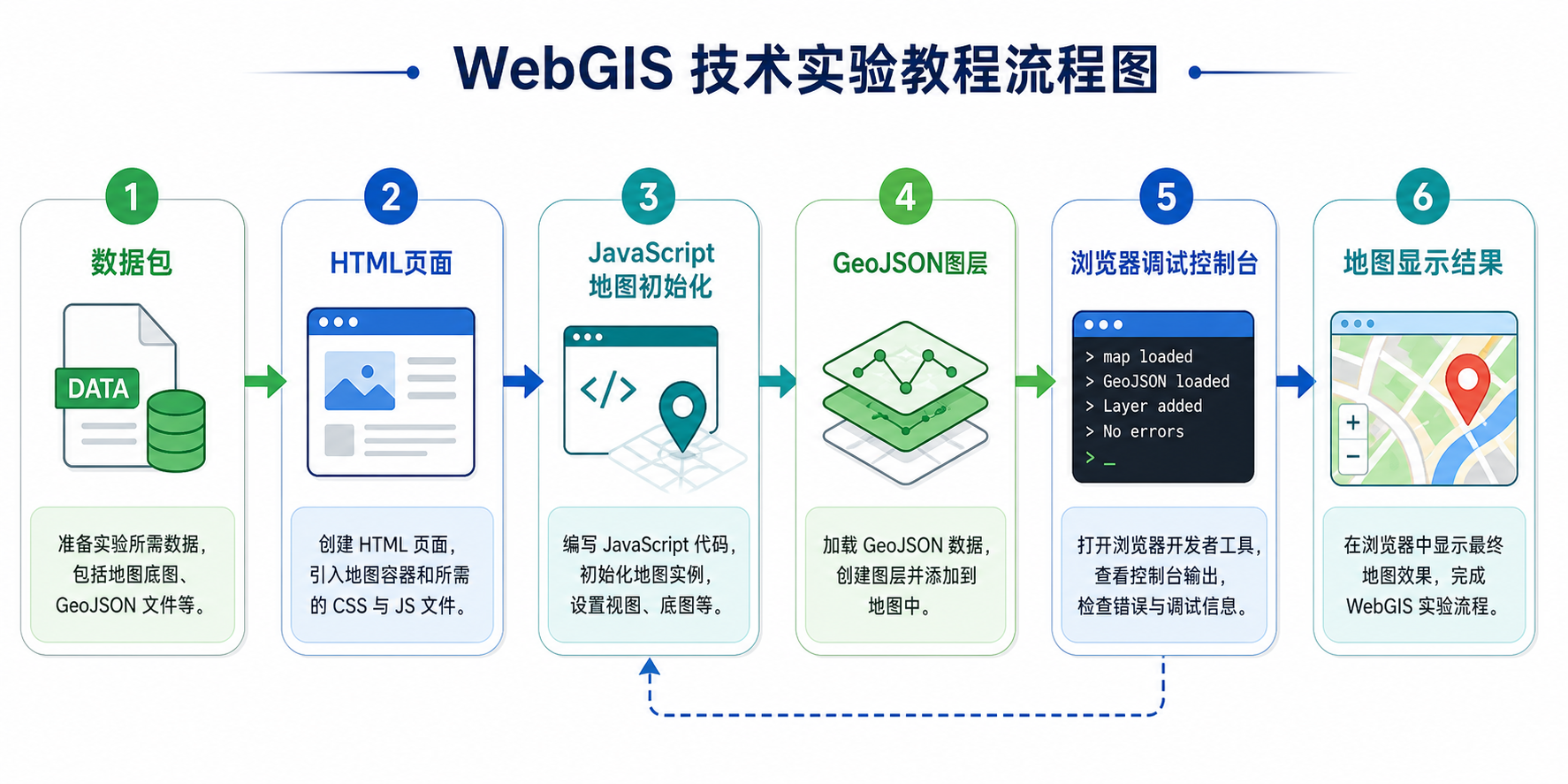 WebGIS教程新手看不懂代码 WebGIS技术实验教程流程图
