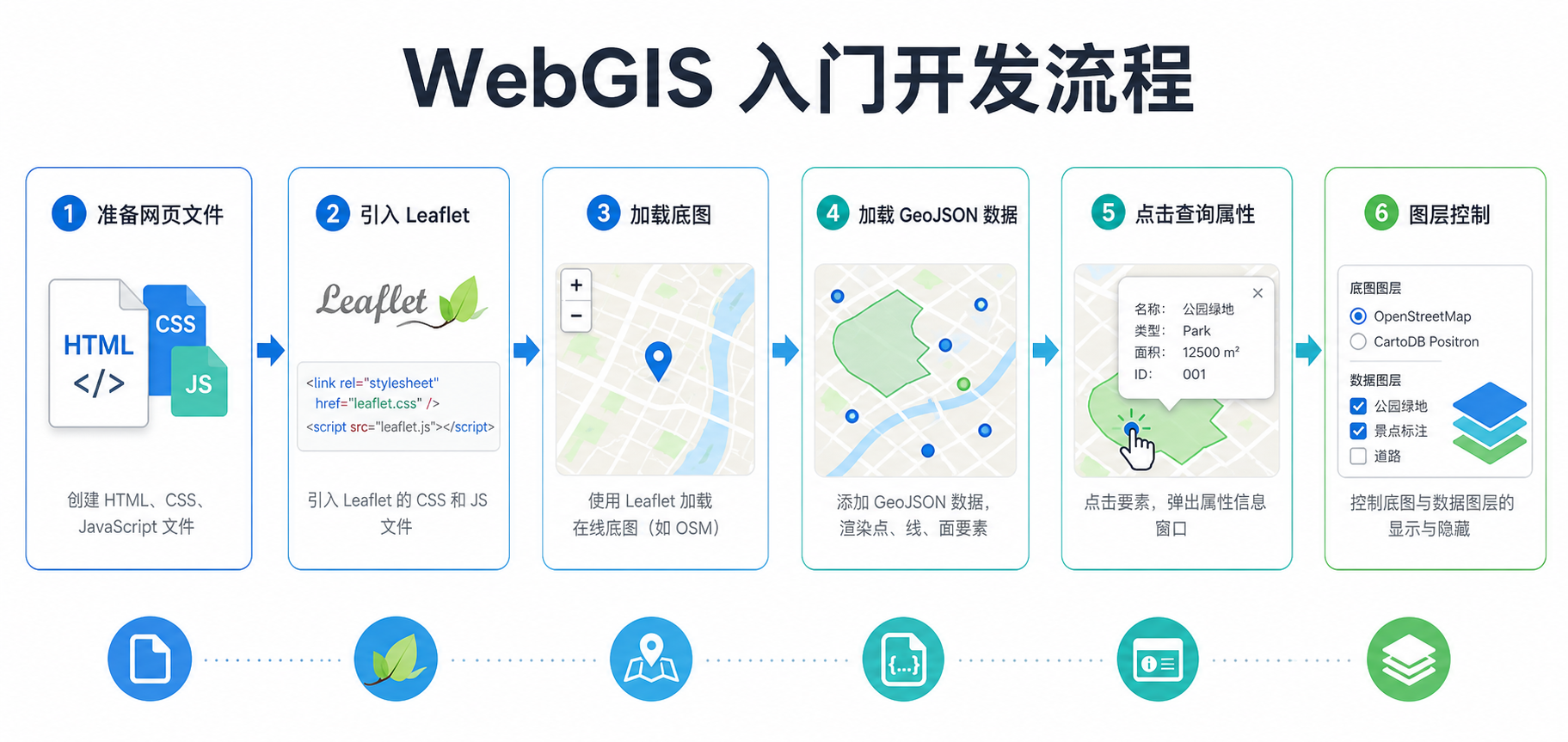 WebGIS开发实例教程与零基础入门WebGIS开发流程图
