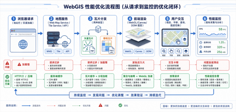 WebGIS地图加载慢与WebGIS交互卡顿优化方案流程图