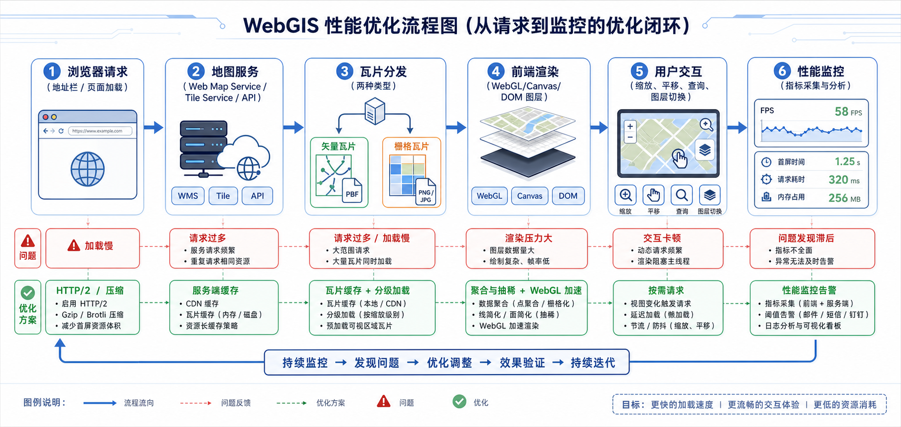 WebGIS地图加载慢与WebGIS交互卡顿优化方案流程图