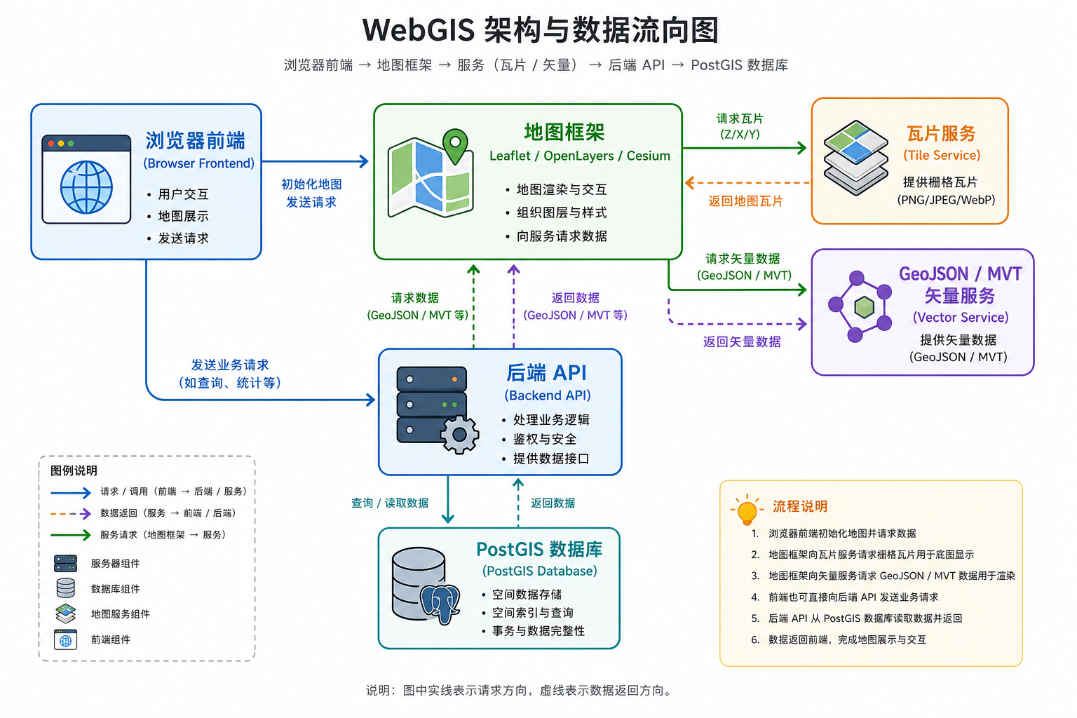WebGIS教程与WebGIS开发痛点架构流程图