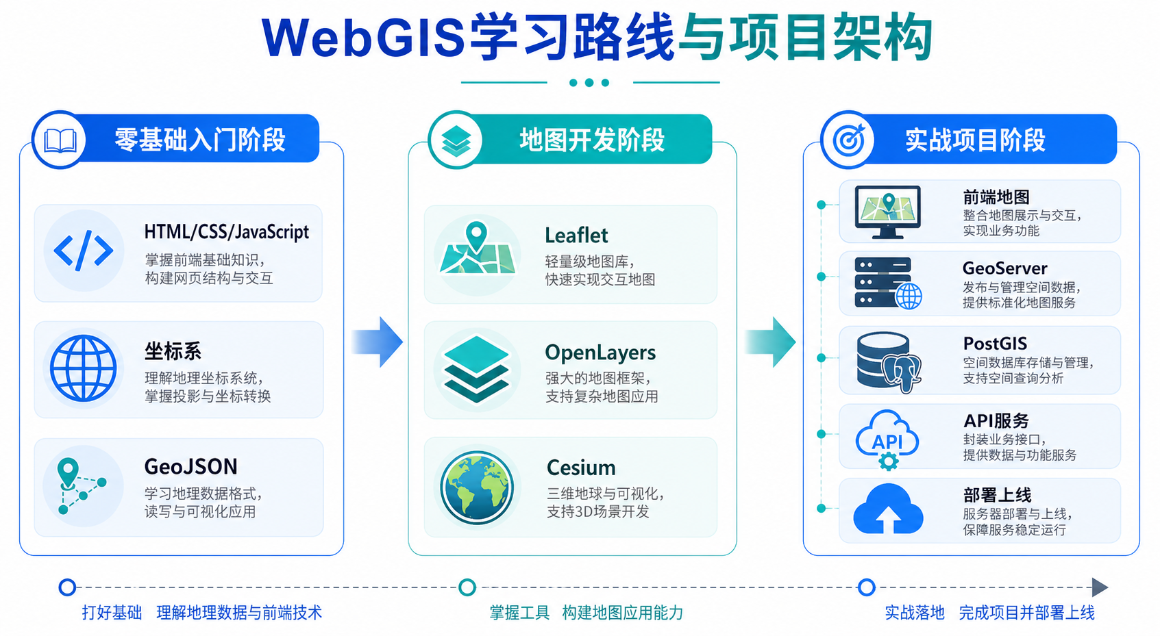 WebGIS实例开发与零基础WebGIS入门学习路线图