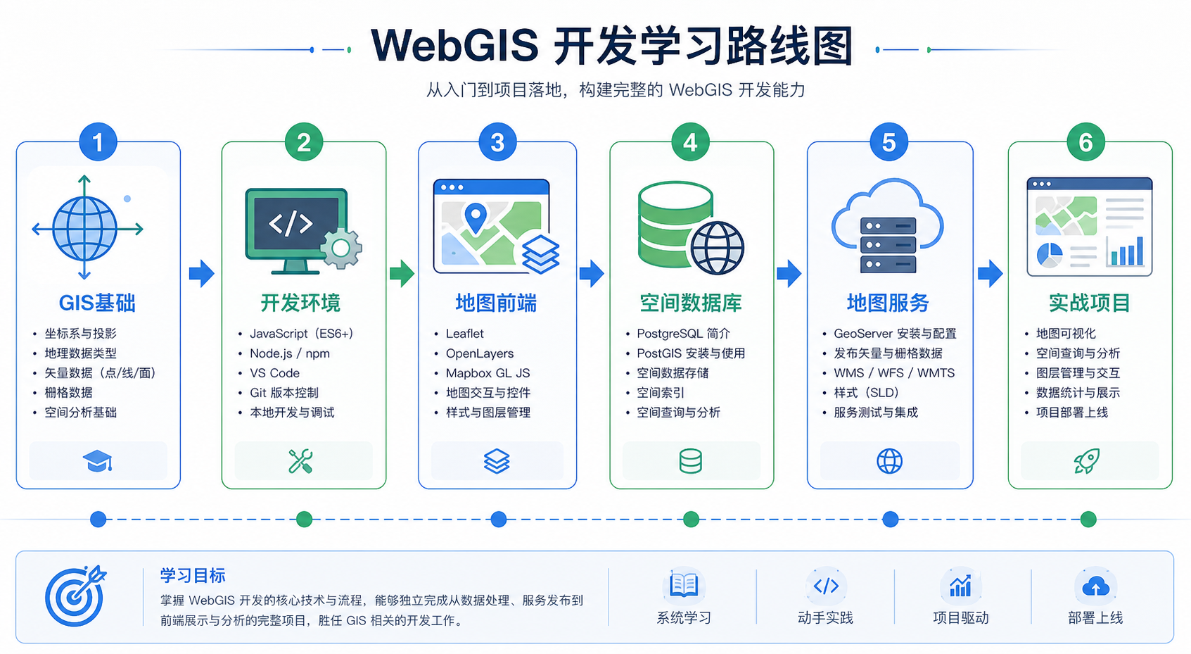 GIS开发入门难 WebGIS开发路线图与开发环境配置流程图
