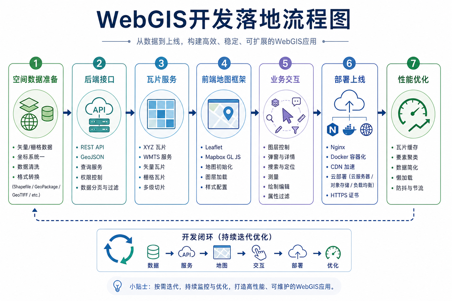 WebGIS开发从零到一 Leaflet与Mapbox实战流程图
