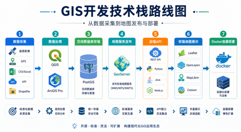 GIS开发技术栈路线图与WebGIS开发学习路线