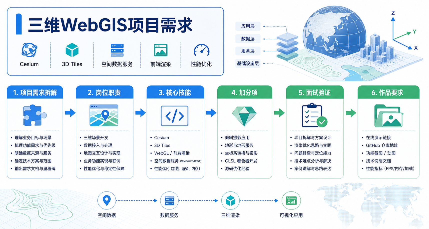 GIS开发工程师招聘简章与三维WebGIS开发岗位技能匹配流程图