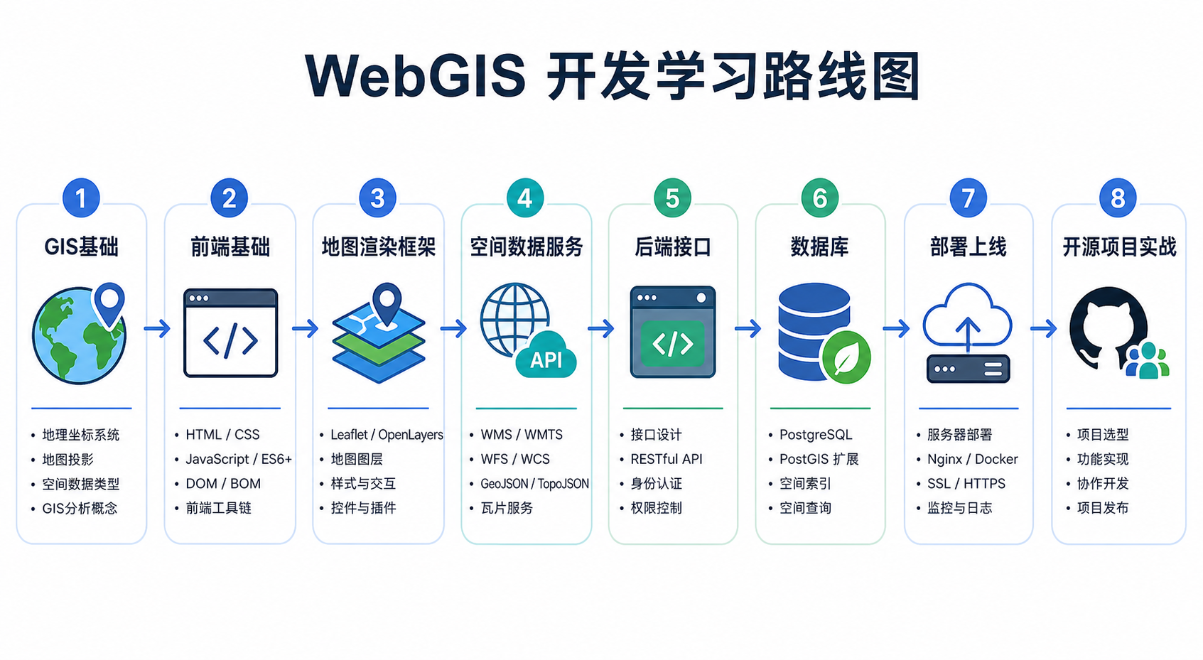 GIS开发学习路线与WebGIS开发框架学习路径图