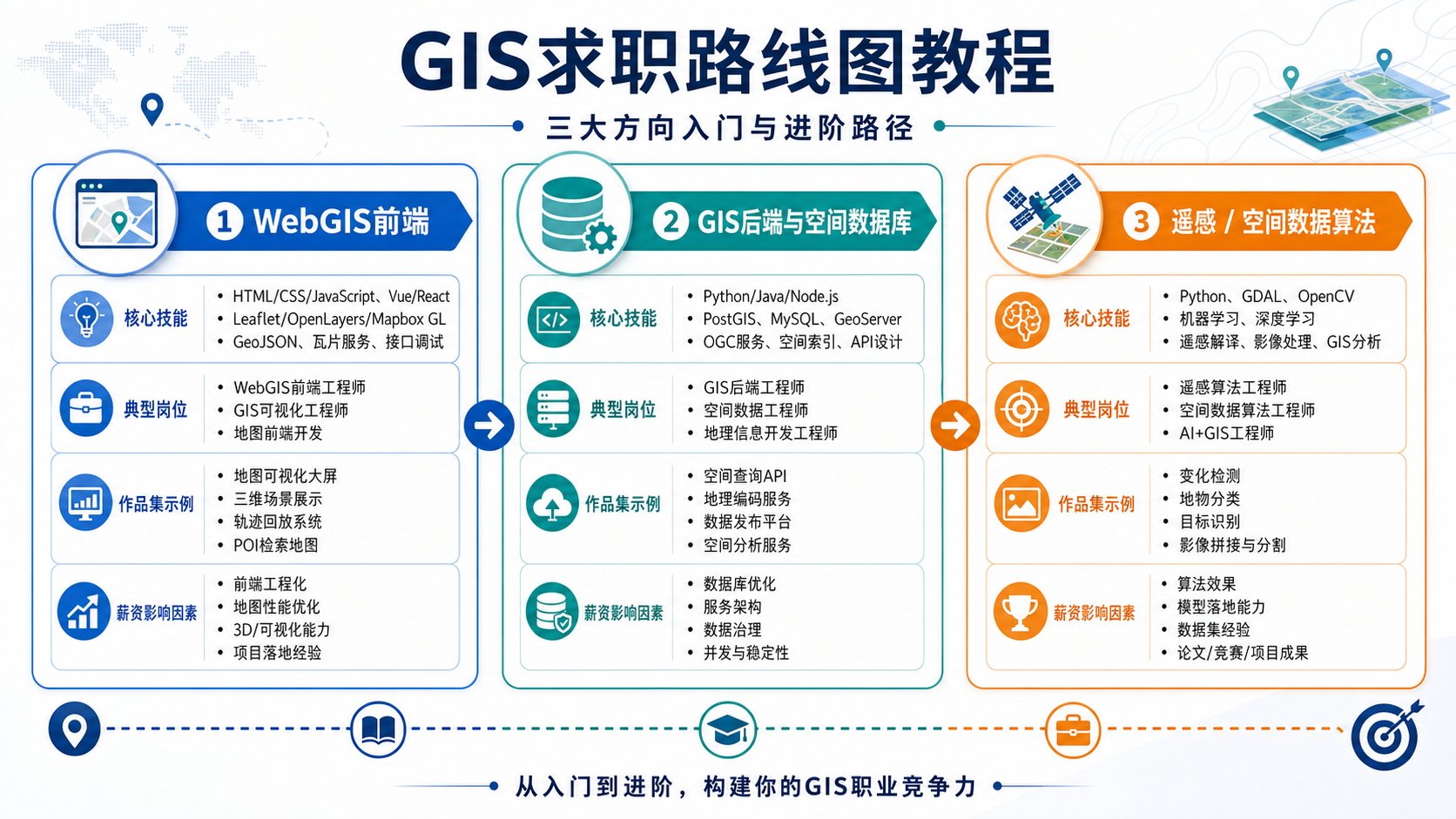 GIS开发工作怎么找 GIS求职方向与简历模板路线图