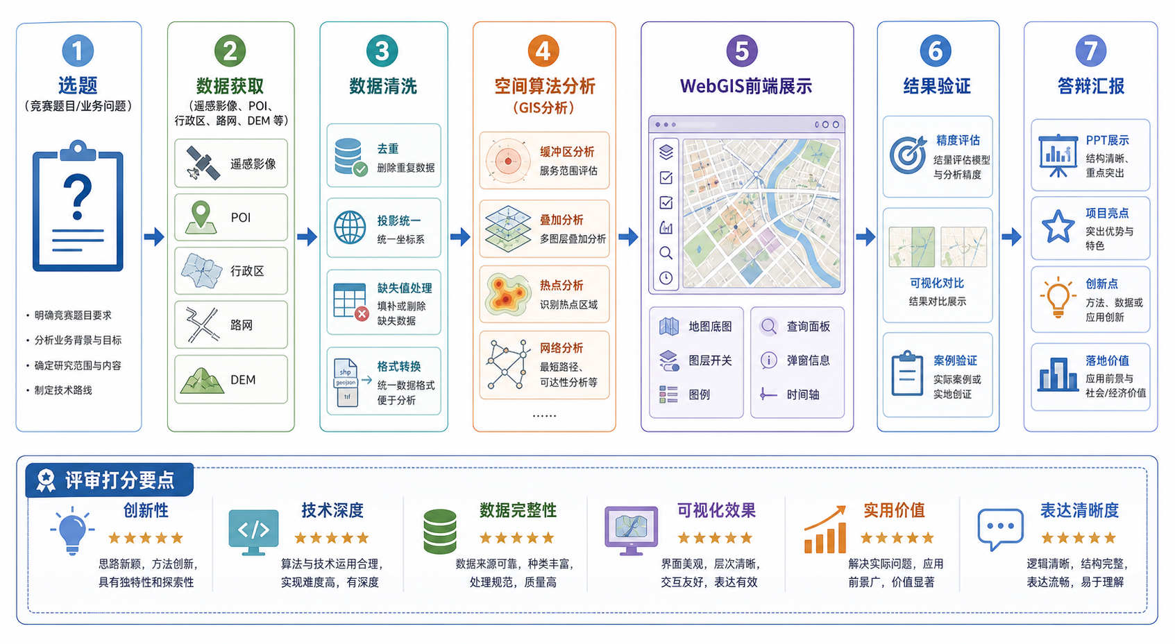 GIS开发竞赛 WebGIS到空间算法实战流程图