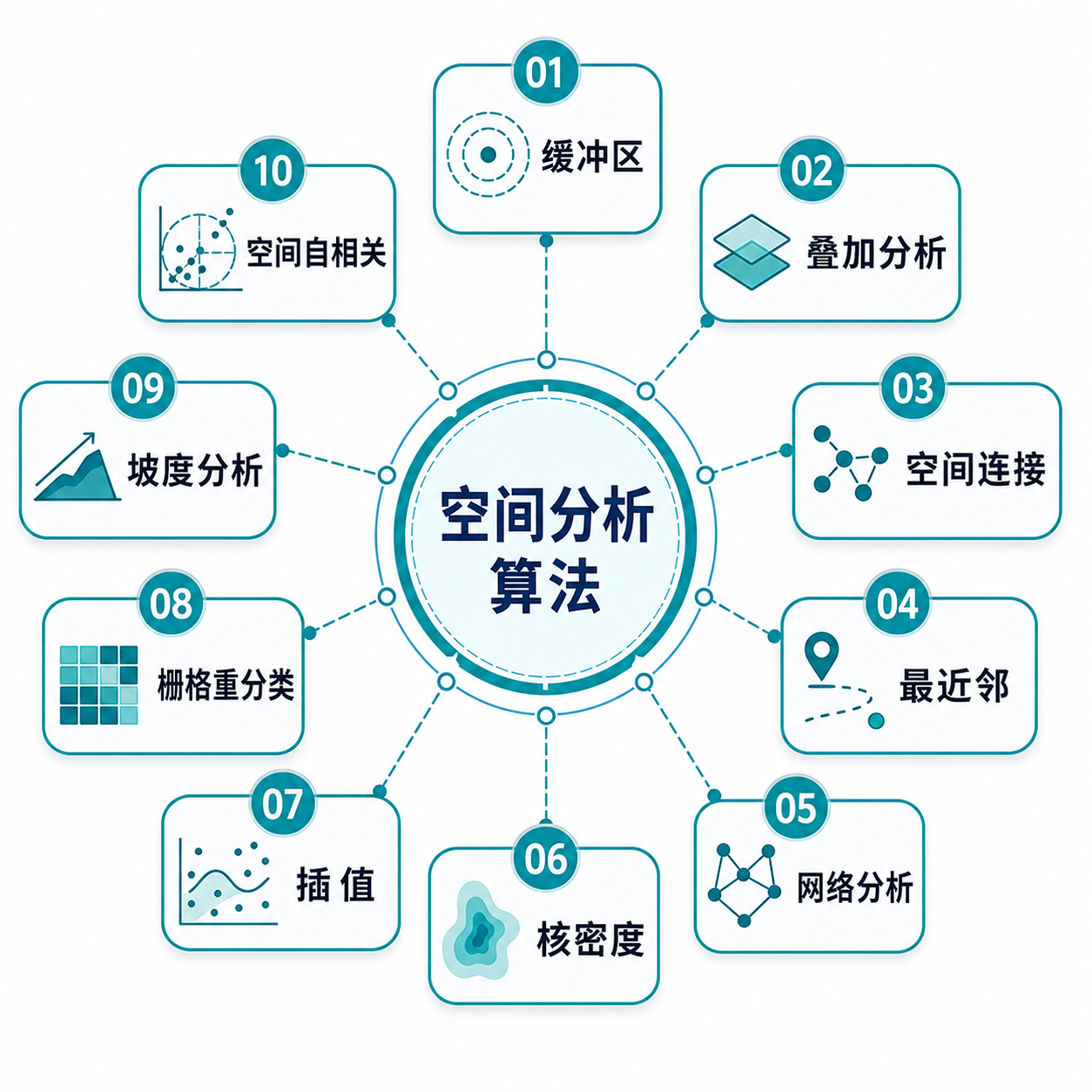 GIS空间分析算法 面试常问空间分析算法学习路线图