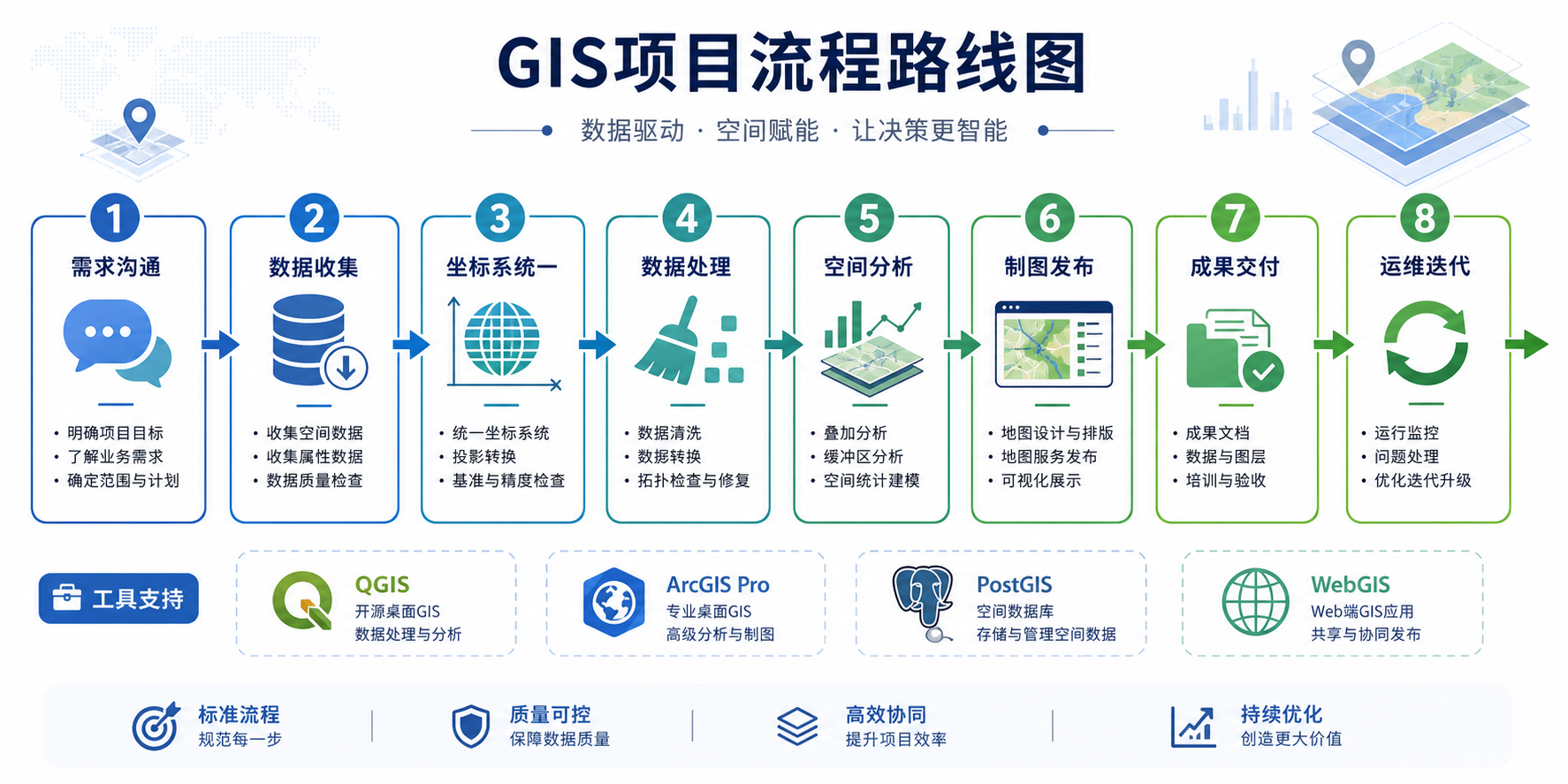 GIS项目到底在做什么 GIS项目核心流程学习路线图