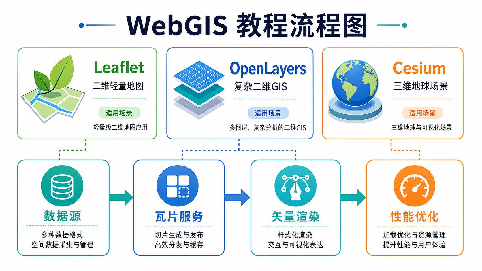 WebGIS开发三大主流框架选型与WebGIS性能优化流程图
